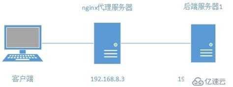 nginx配置反向代理 - 建站服务器 - 亿速云