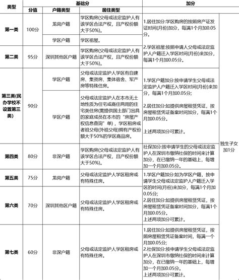 深圳宝安小一入学积分表(2023年家长可参考)_深圳积分入户网