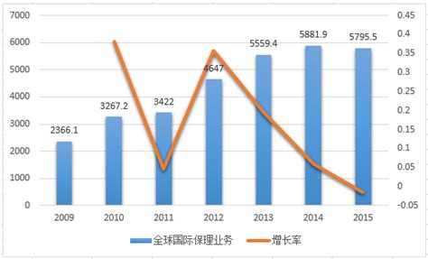 2015年中国保理行业市场发展概述【图】_智研咨询