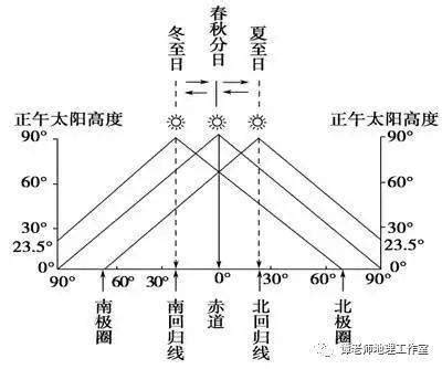 6月22日的太阳照射情况，这一天北半球大部分地方正午太阳高度高达（）？-6月22日这一天，下列四个城市中，正午太阳高度角最大的是