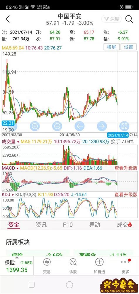 中国平安股票k线怎么分析(中国平安股票k线图)-投资资讯-兴宁商会
