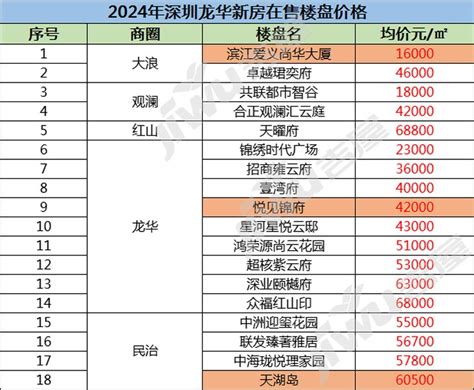 观澜山水华庭房价多少？龙华观澜山水华庭意向登记名册公示。_深圳房地产信息网_广东购房之家