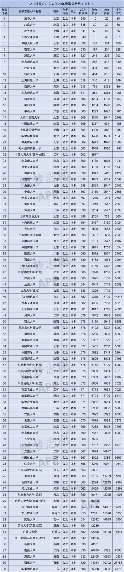 广东211最低分数线是多少？2020年广东211多少分能考上？
