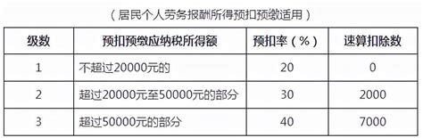 上海个税起征点2022税率表最新（2022年最新最全个税税率表及预扣率表）-秒懂财税