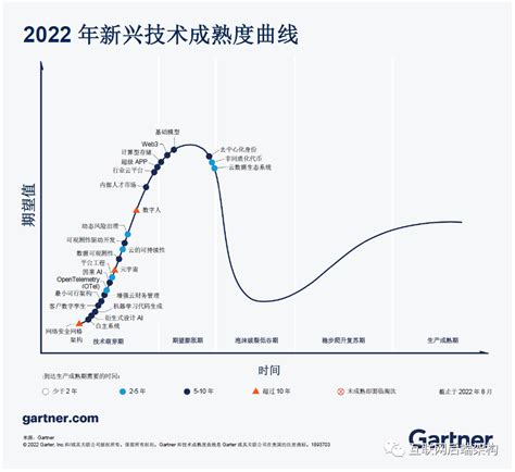 Gartner 公布 2022 新兴技术成熟度曲线，这些技术趋势最值得关注 - 墨天轮