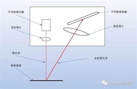 三维扫描仪的种类和工作原理_郑州冠甫科技有限公司