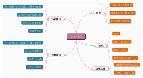 压强思维导图图片