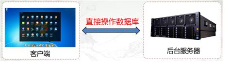 云HIS系统源码，部署云端，支持多租户，实现医疗数据共享与交换_传统his系统部署职责-CSDN博客