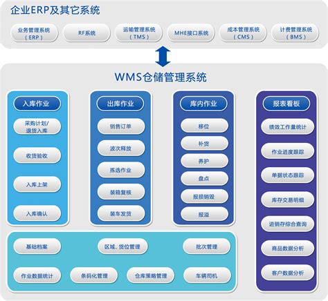 WMS仓储管理系统有哪些功能_以大发布_新闻资讯_广州以大计算机科技有限公司_广州以大计算机科技有限公司