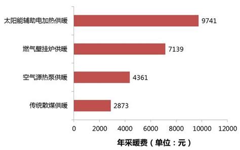 北方农村地区3种“清洁供暖”方案的经济性比较-中国农村能源行业协会