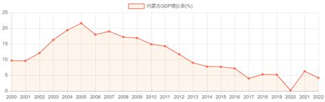 2000-2018年蒙古国内生产总值及人均GDP数据统计_地区宏观数据频道-华经情报网