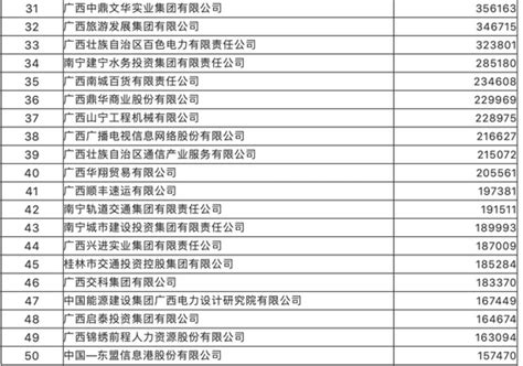 2021广西企业100强榜单发布 快来看看你的单位上榜了吗？_手机新浪网