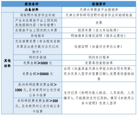 国内差旅费报销指南（2022年版）-天津大学财务处