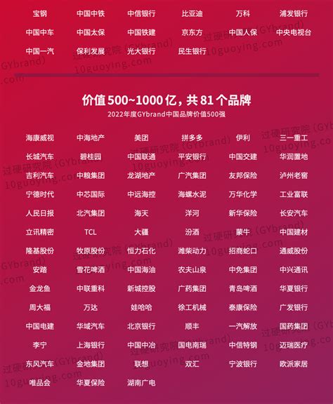 2022中国品牌价值500强江苏28家企业名单:南京10家,无锡6家