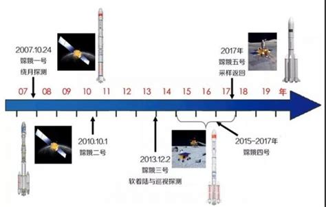 探月四期获批，嫦娥七号携飞行器先奔月，与六号八号都去月球南极|月球|嫦娥|南极_新浪新闻