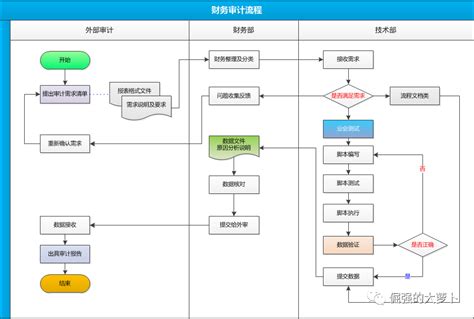 成本费用预算管理流程图EXCEL模板下载_流程图_图客巴巴