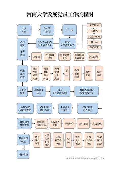 《一张图看懂入党程序》-河南大学未来技术学院