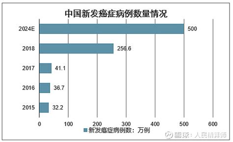 2020年全球癌症数据出炉 ：中国新发患者457万例，这种癌发病率最高！