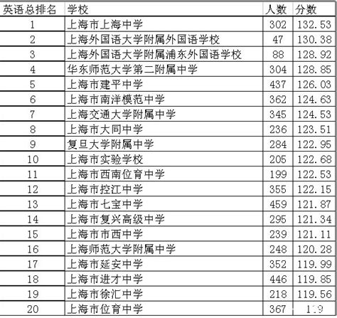 上海市2019年考生高考成绩分布表公布|上海|高考成绩|一分一段表_新浪教育_新浪网