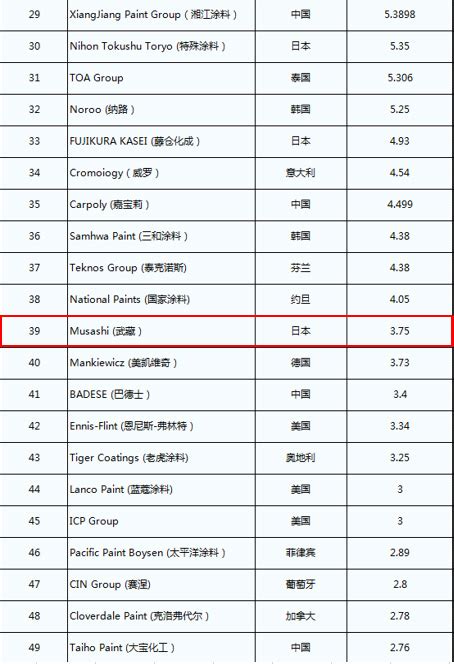 2020全球涂料企业人均产值TOP50榜单揭晓，中国企业首次跻身前十_武汉长弢新材料有限公司