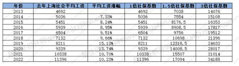 2023年上海落户社保基数是多少？上海落户细则规定-居住证积分网