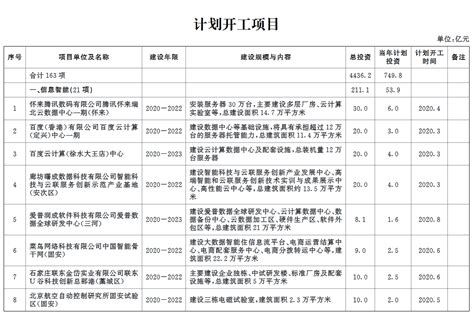 河北省2020年省重点项目计划 附163个项目清单！_百年建筑网