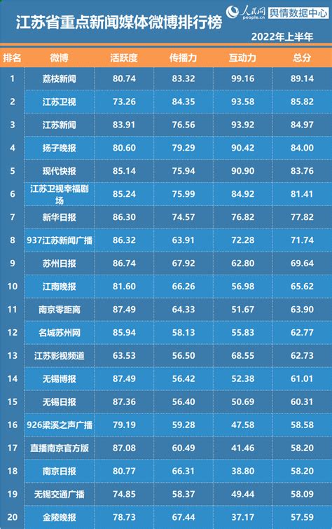 2020年三季度贵州省新闻网站和新媒体影响力排行榜单出炉！ - 封面新闻