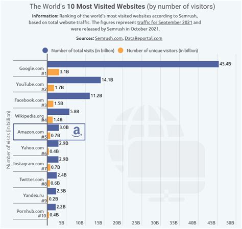 月访问30亿次，亚马逊成全球访问量第五大网站！