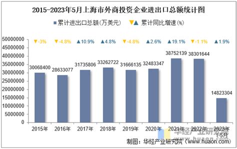 2023年5月上海市外商投资企业进出口总额情况统计_华经情报网_华经产业研究院