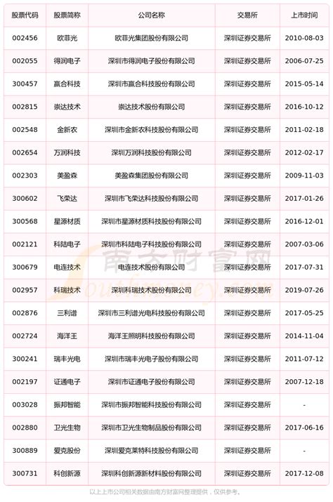 深圳光明区上市公司名录（截至2023年07月08日） - 南方财富网