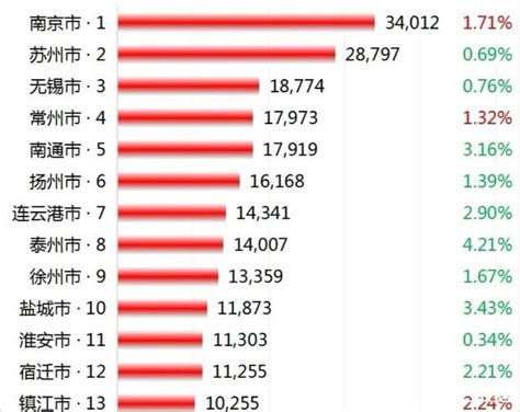 2022年11月江苏城市房价：涨幅最大的是镇江_江苏房价_聚汇数据