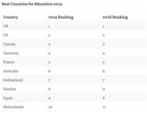 全球基础教育排名-全球最好教育质量国家排行榜榜单出炉 – 美国留学百事通