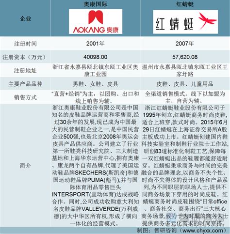 2022年中国皮具行业重点企业（奥康国际vs红蜻蜓）对比分析：加强品类细分抢占消费者心智[图]_智研咨询