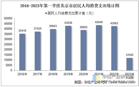 2019年北京人均可支配收入、消费性支出、收支结构及城乡对比分析「图」_华经情报网_华经产业研究院