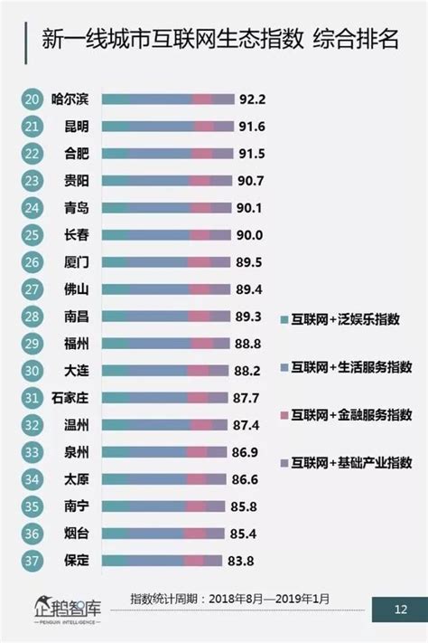 中国互联网城市排名公布 成都跻身前四