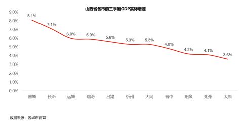 山西11市前三季度经济数据：太原总量高，晋城增速快-住在龙城