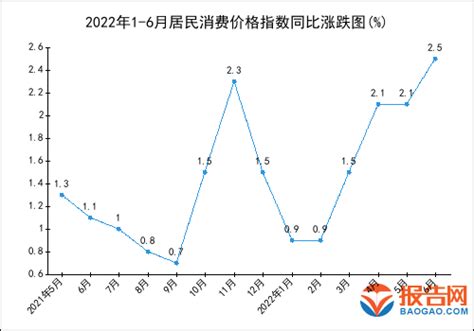 2022年1-6月居民消费价格指数统计分析_报告大厅
