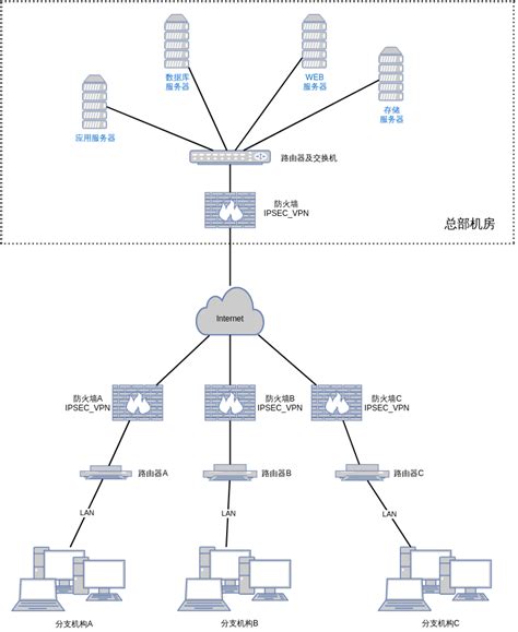 医疗机构网络拓扑结构图修改-e路由器网