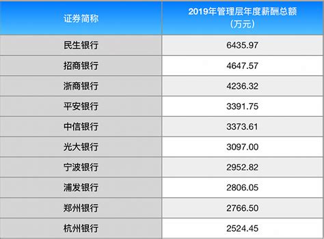 2019银行薪酬榜：郑州银行年度薪酬冲到前10，民生银行薪酬位列 ...