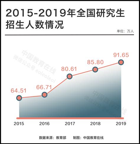 报考人数猛增，2020广东多所高校硕士研究生扩招，中大拟招7000人_广东招生网