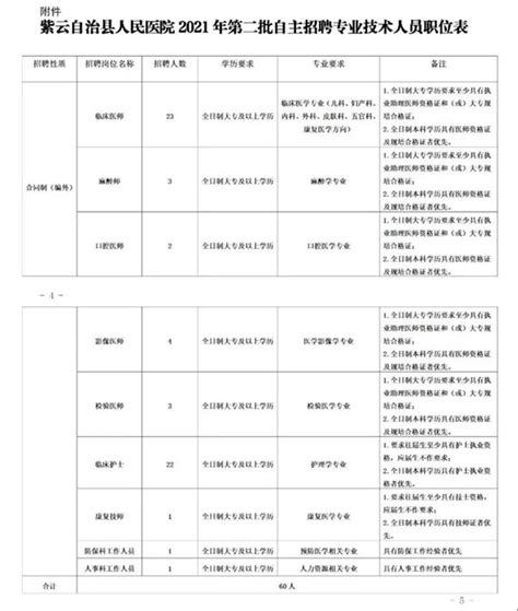 紫云县人民医院2021年第二批自主招聘（60人，3月1-10日报名） - [www.gzdysx.com] - 贵州163网
