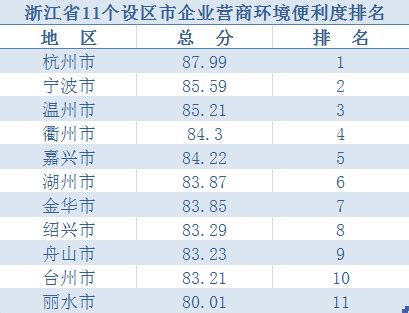 最新企业营商环境便利度排名 浙江位居全国第三