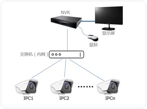 带PoE 硬盘录像机NVR与网络摄像头连接方法 | 全球实况高清摄像头,监控摄像头直播,综合视频监控软件,AI边缘智能小站,AIBOX明厨亮灶厂家