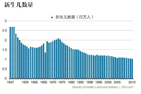 日本总人口最新数据出炉 首次跌出世界前十_手机新浪网