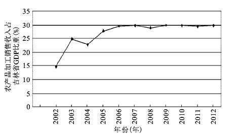 2010-2018年吉林省农林牧渔业总产值及产值结构占比分析_华经情报网_华经产业研究院