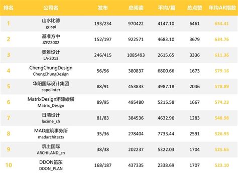 2020ARCHINA建筑中国设计企业品牌新媒体影响力年度排行榜TOP100 - 景观网