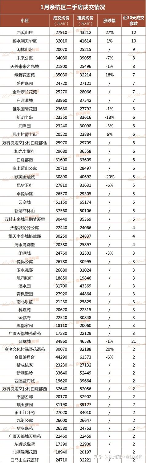 2月份杭州二手房成交量，创一年半以来新高！有小区每天140多组看房 - 杭+新闻客户端
