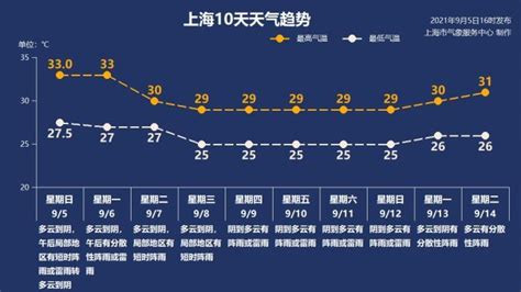 “白露”时节天气逐渐转凉，上海最高气温回落至30℃以内_凤凰网视频_凤凰网
