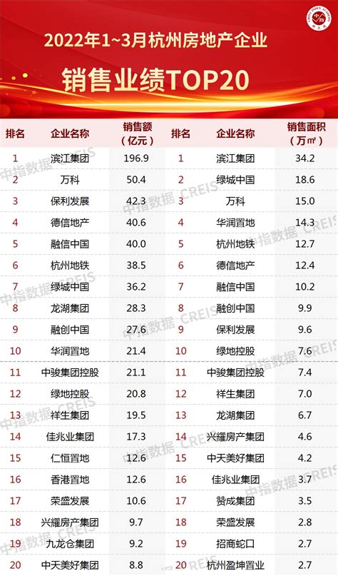 2022年1-3月杭州房地产企业销售业绩TOP20-房产频道-和讯网