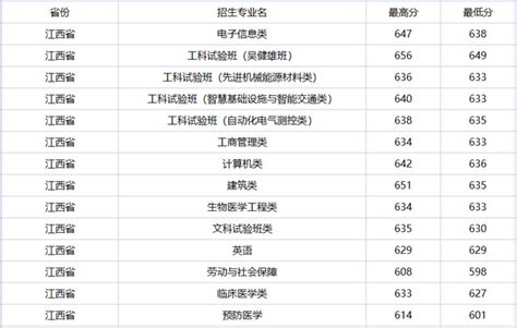 江西高校排名一览表2022最新排名名单-江西省大学排行榜2022(完整版)-高考100